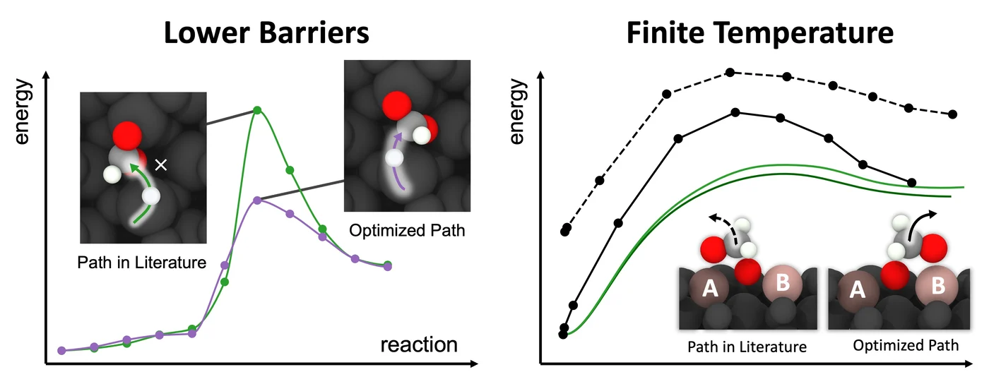 Two energy-versus-reaction plots side by side. Left, lower barriers: the optimised path sits below the literature path. Right, finite temperature: free energy paths lie well below the 0 K path.