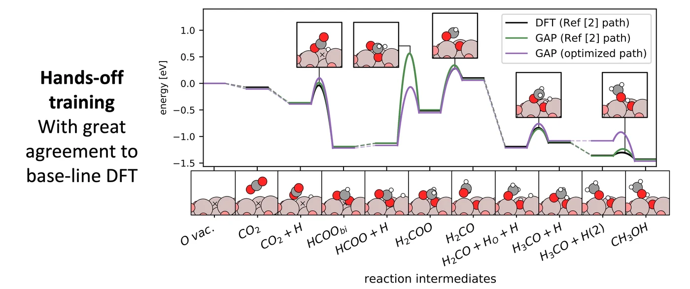 Energy along the CO2-to-methanol reaction intermediates on indium oxide: baseline DFT, the force field on the literature path, and the force field on its own optimised path, with structure insets and a strip of intermediate geometries.