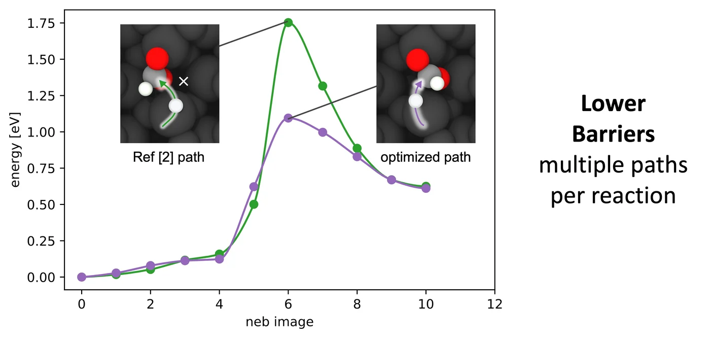 Energy versus NEB image for the rate-limiting step, comparing the literature path with the optimised path, with structure insets at the transition state.