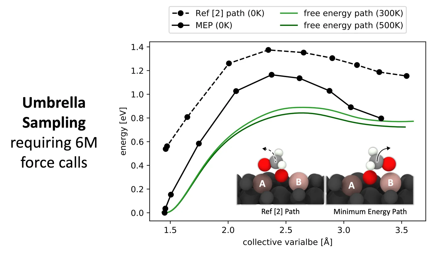Free energy versus collective variable, showing the 0 K reference path, the 0 K minimum energy path, and free energy paths at 300 K and 500 K.