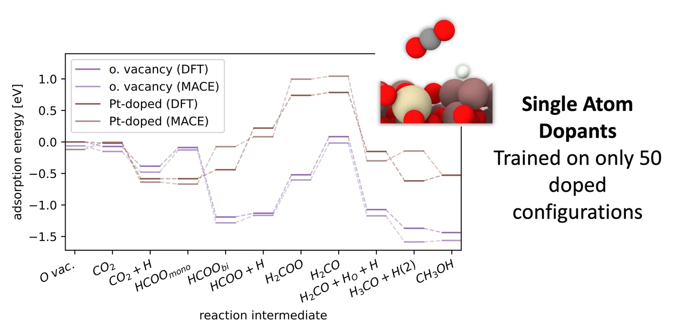 Adsorption energy across reaction intermediates for the oxygen-vacancy and platinum-doped surfaces, comparing DFT with the MACE force field.