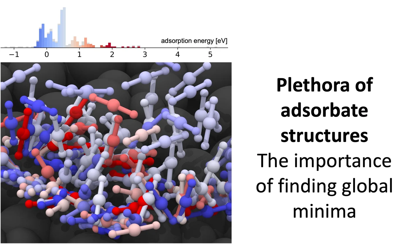 Histogram of adsorption energies above a dense render of many overlaid adsorbate structures on the oxide surface.