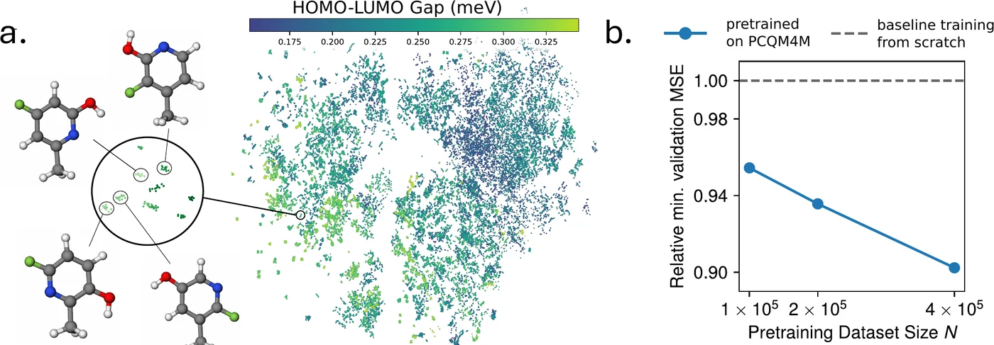 Panel a: UMAP of pretrained molecular representations coloured by HOMO-LUMO gap, with insets showing chemically similar molecules clustered together. Panel b: relative minimum validation MSE falling as pretraining dataset size grows from 1e5 to 4e5.