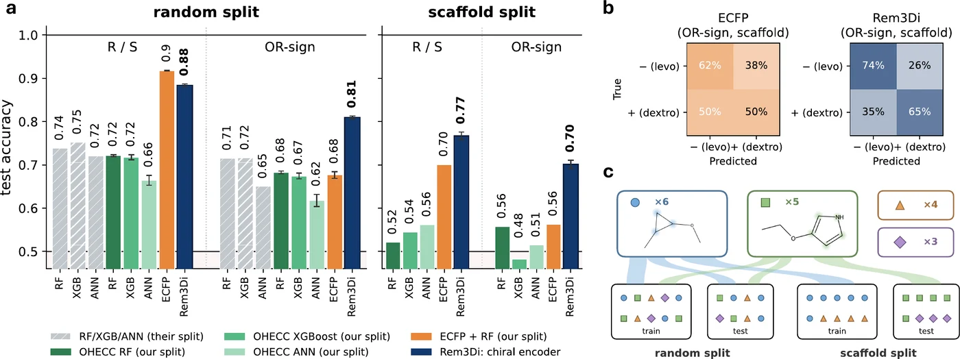 Panel a: bar charts of test accuracy for six methods on R/S and OR-sign targets under random and scaffold splits. Panel b: row-normalised confusion matrices for OR-sign comparing ECFP and Rem3Di. Panel c: schematic contrasting random and scaffold train/test splits.