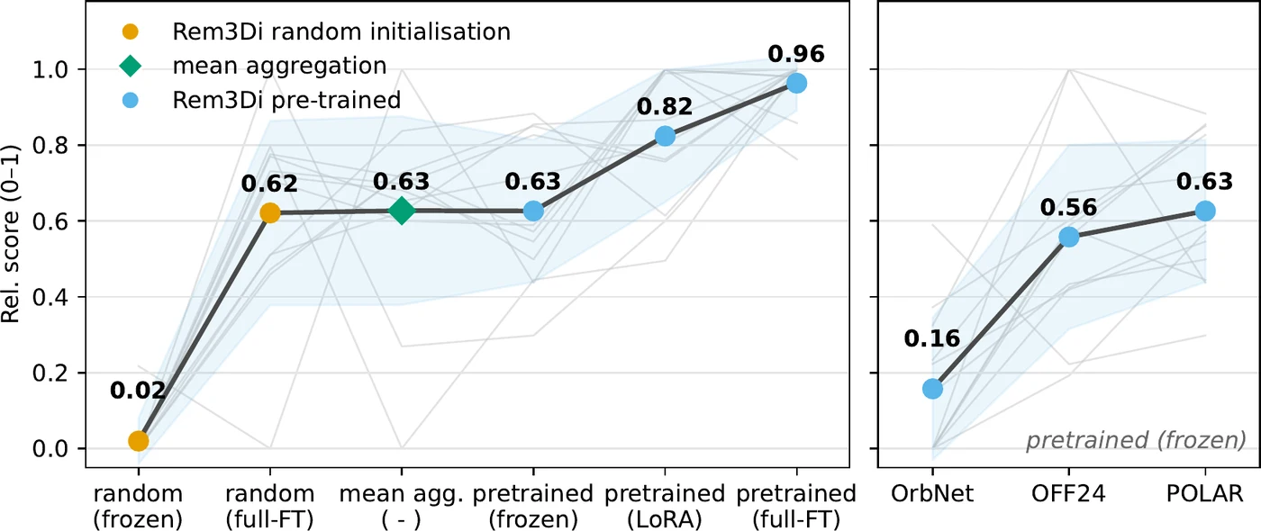 Line plots of relative score across 12 drug-property tasks. Left: random frozen 0.02, random full fine-tune 0.62, mean aggregation 0.63, pretrained frozen 0.63, pretrained LoRA 0.82, pretrained full fine-tune 0.96. Right: OrbNet 0.16, OFF24 0.56, POLAR 0.63.