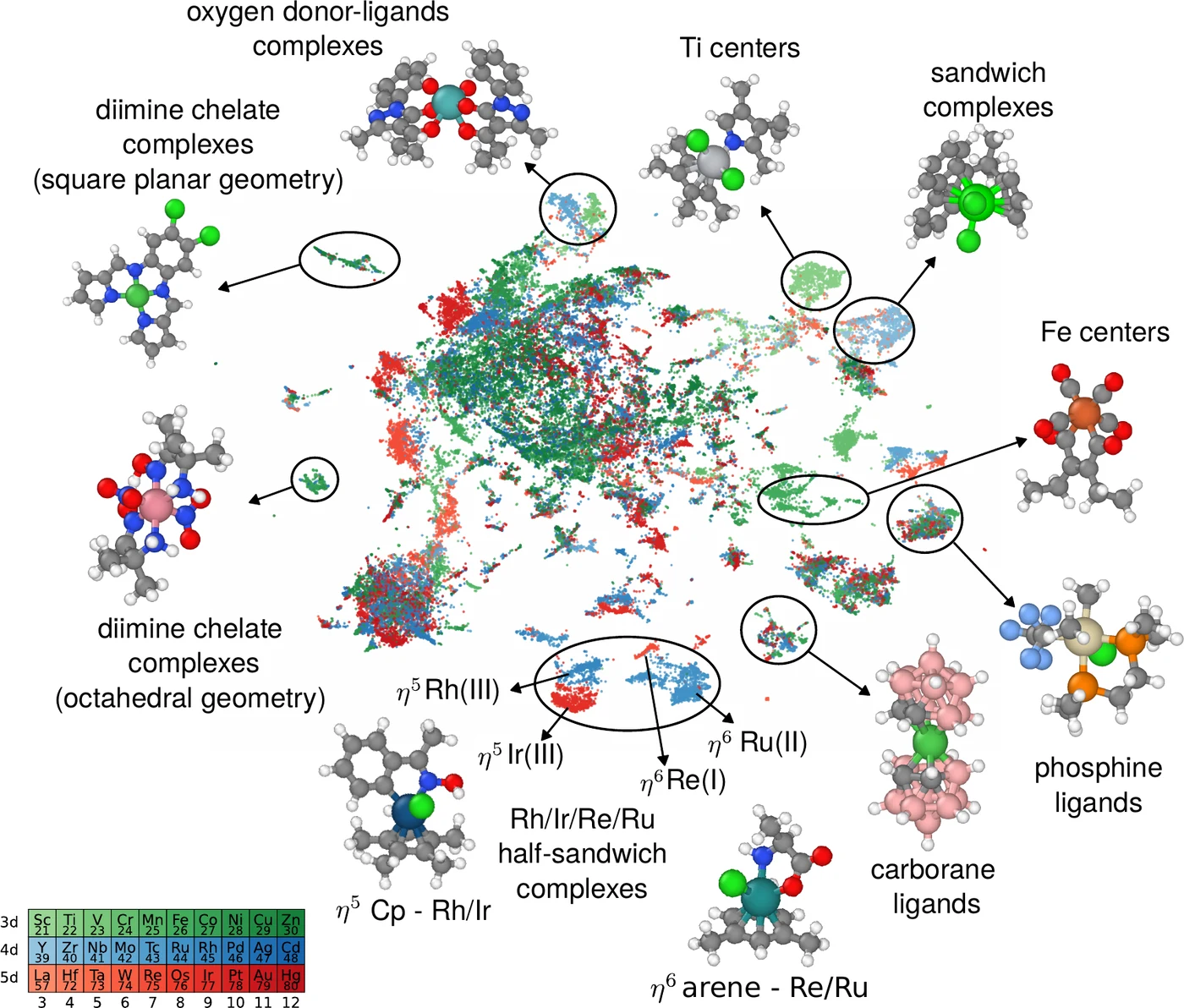 UMAP of transition-metal complex descriptors with insets showing clusters for diimine chelate complexes in square-planar and octahedral geometries, oxygen donor-ligand complexes, titanium and iron centres, sandwich and half-sandwich complexes, phosphine ligands and carborane ligands.