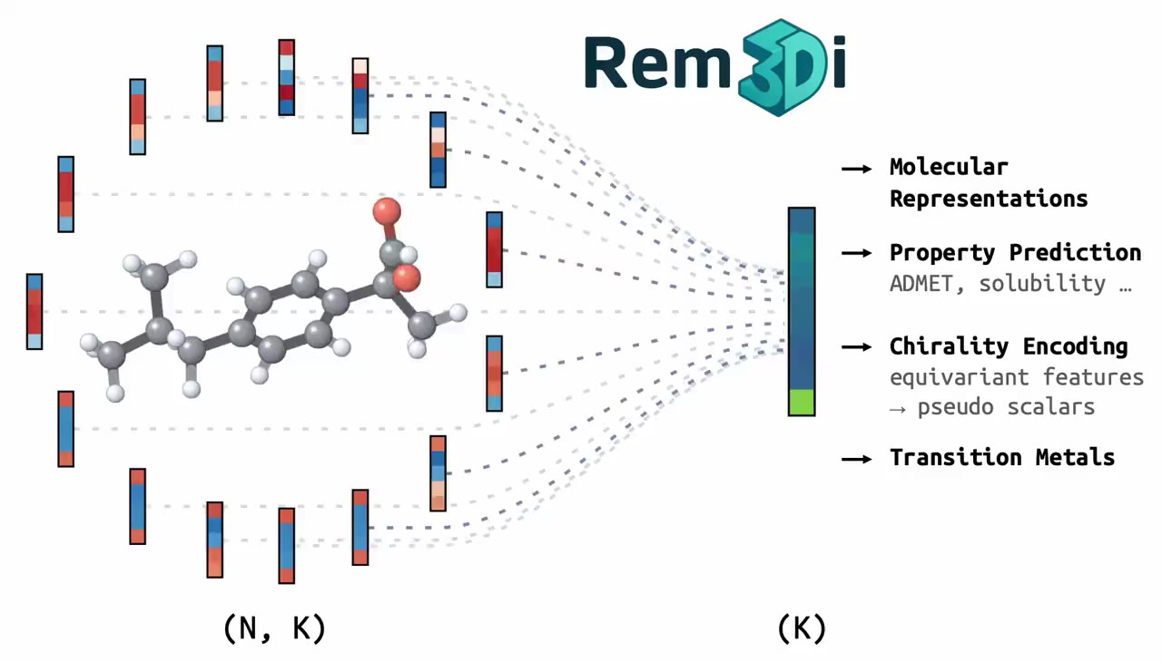 Animated overview of the Rem3Di molecular-descriptor pipeline